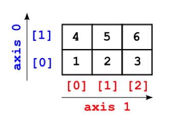 2d array, axis alignment