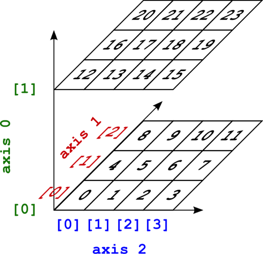 3d array axis alignment