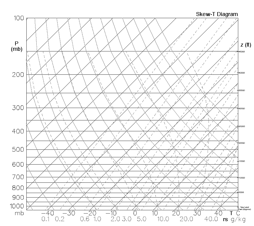 Skew-T Diagram