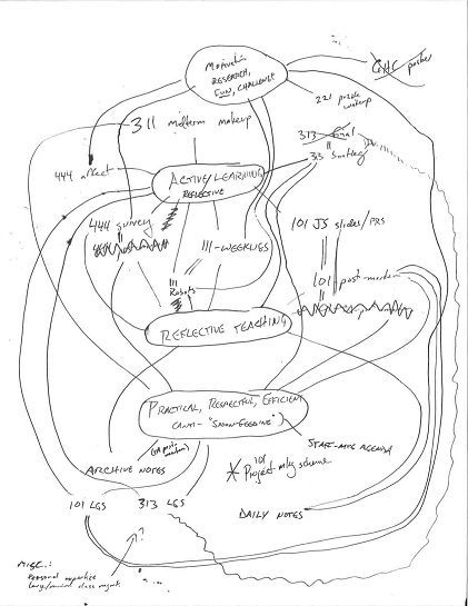 Small scan of affinity diagram summary.