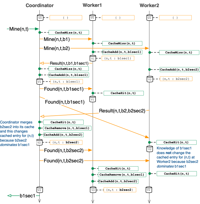 caching-related actions in two concurrent workers scenario