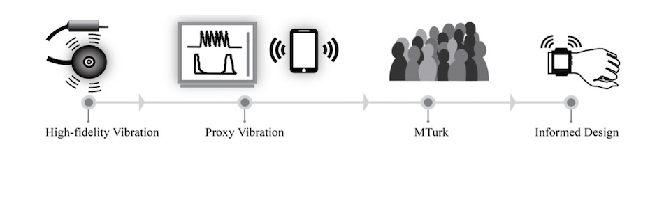 HapTurk: Online Crowdsourcing for Online Haptic Design