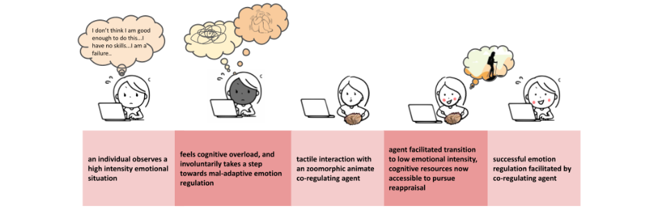 Designing an affective haptic intervention to support cognitive emotion regulation 