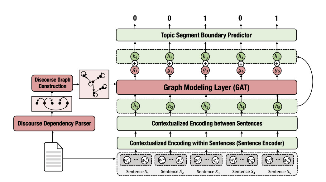 Topic segmentation