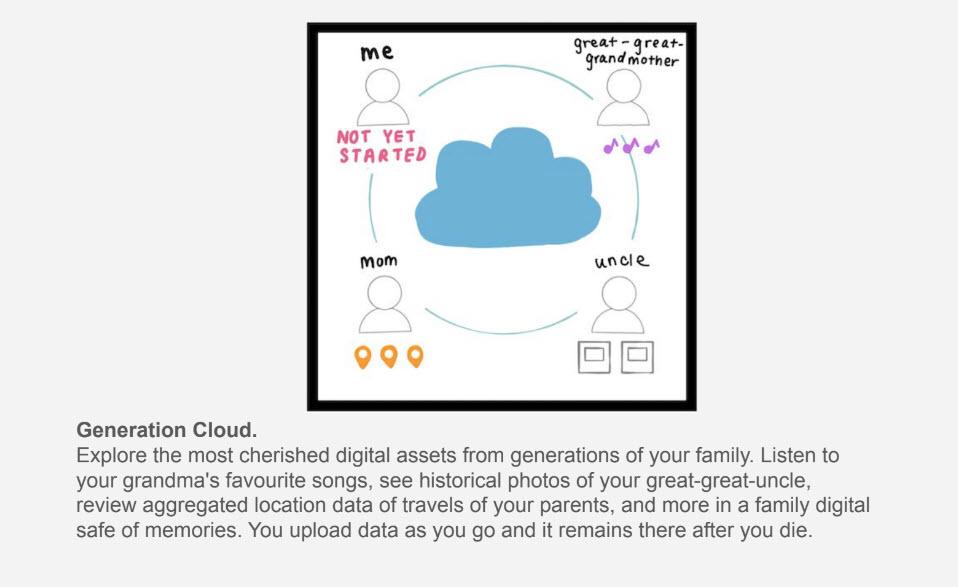 Generation Cloud Concept