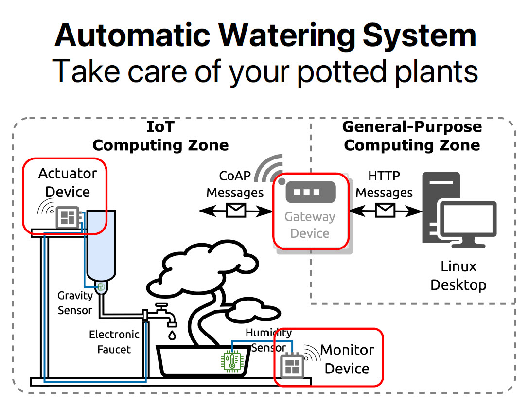 Watering system IoT