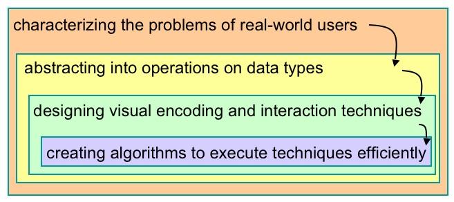 Nested Model for visualization