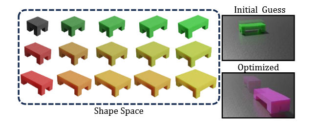 Chang et al. optimized the design of a walking robot for a fixed controller, resulting in a robot that walks 18 times faster than the initial design. 