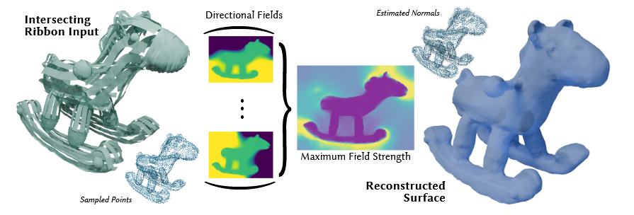 The FaCE method allows for reconstruction of a shape from intersecting ribbon input. 