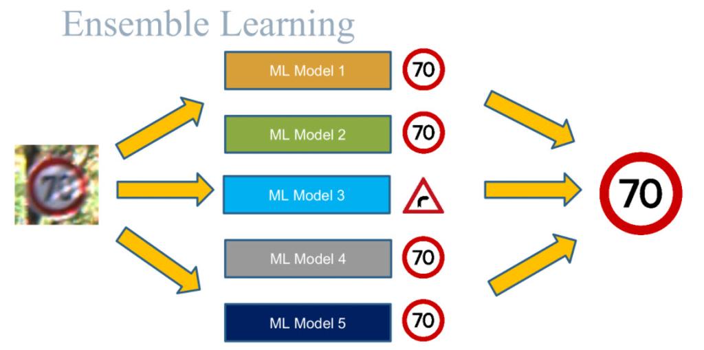 Ensemble learning