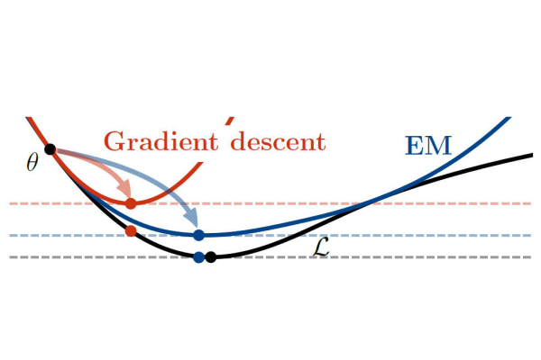 Gradient descent and EM