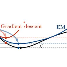 Gradient descent and EM