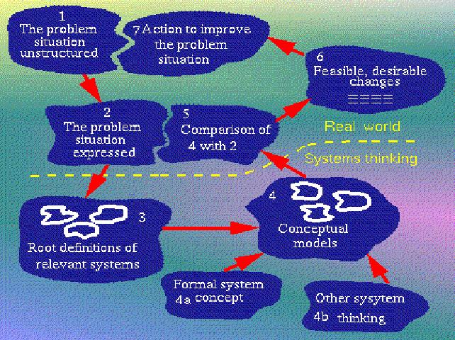 research paper soft systems methodology
