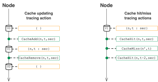 caching-related actions