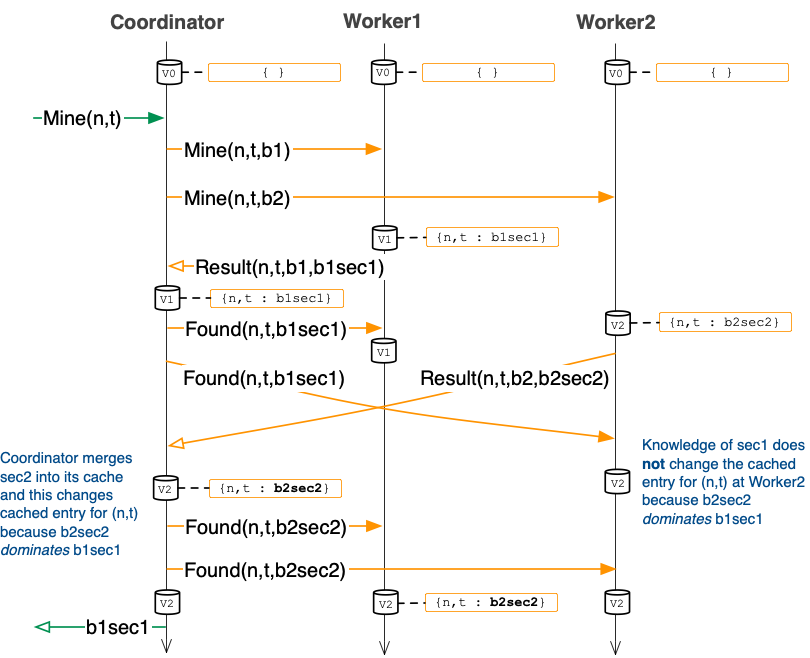 caching with two concurrent workers