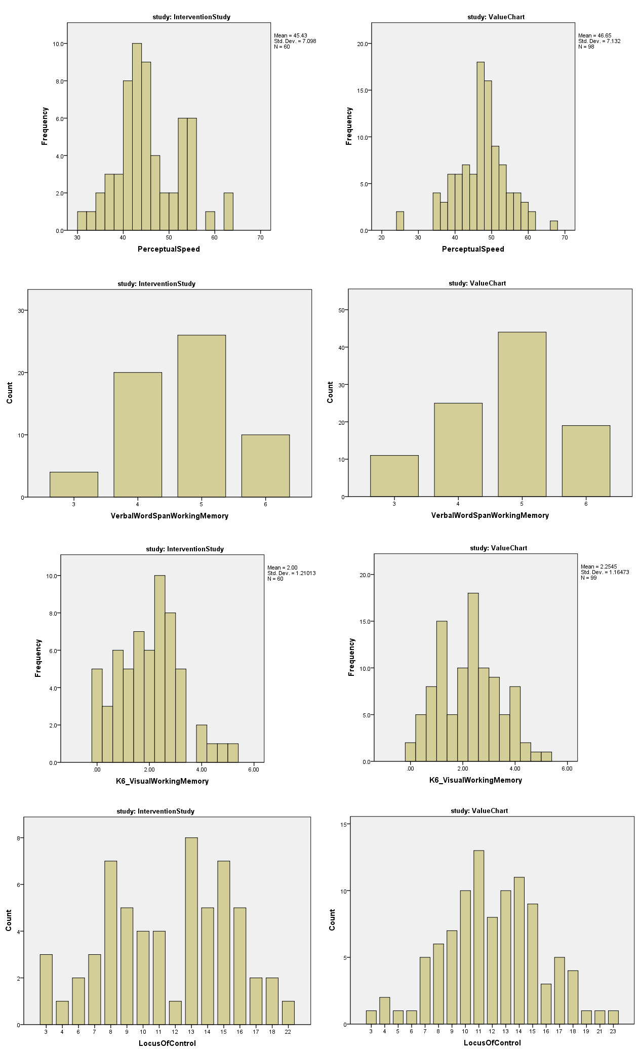 study histograms