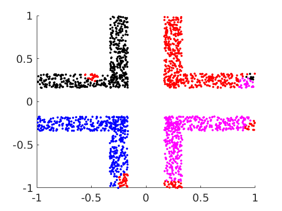 segmentation into the four corners