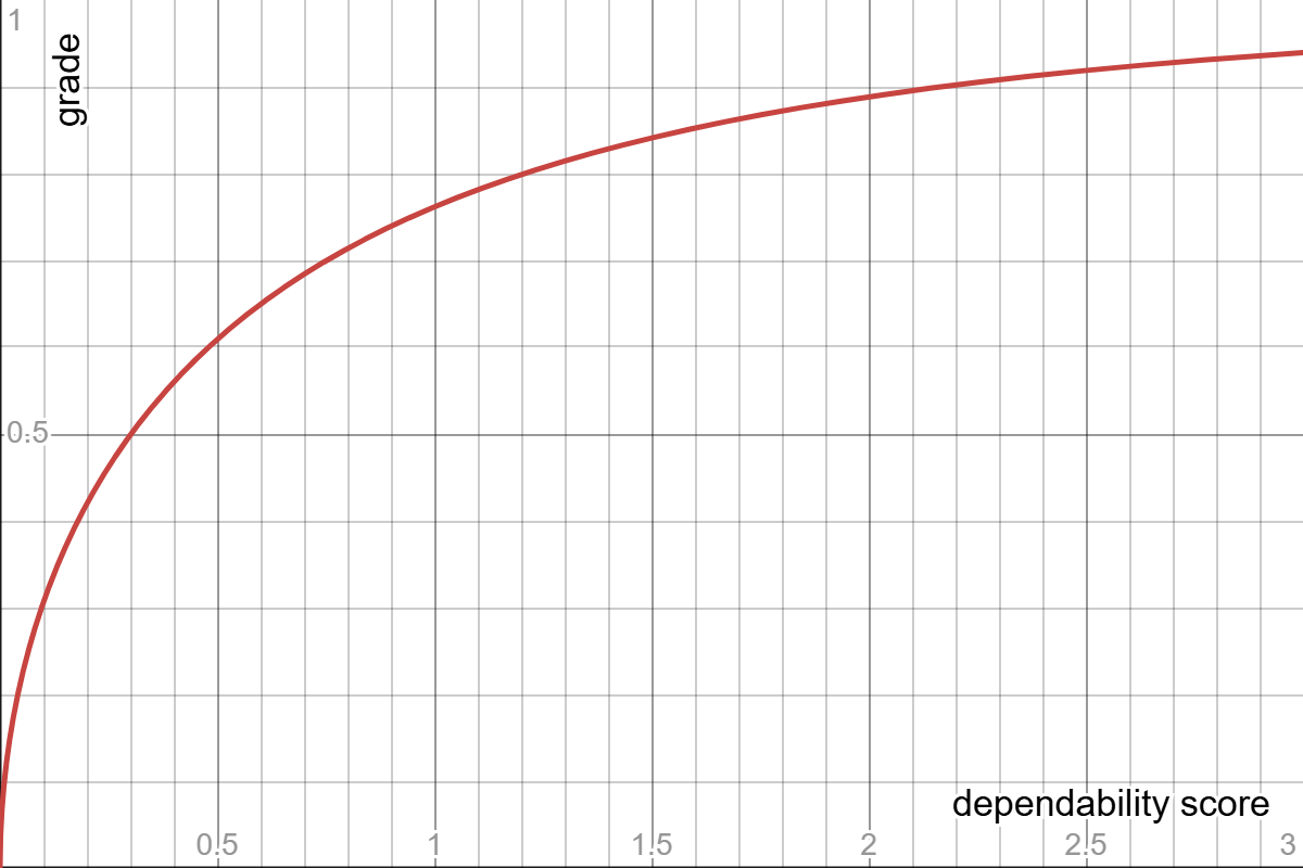 Dependability Graph