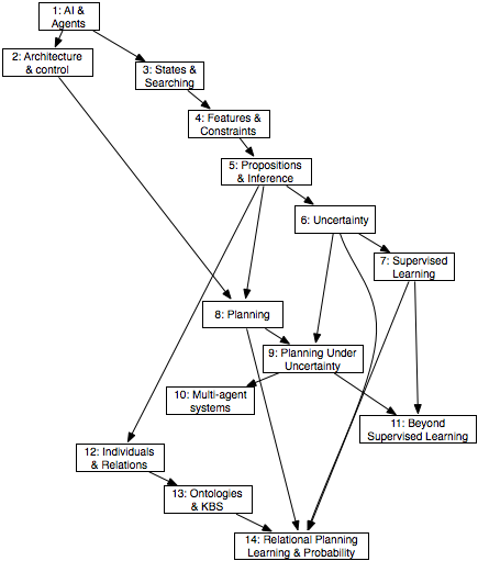 figures/ch00/ChapterDependencies.png