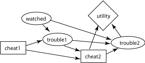Belief network
