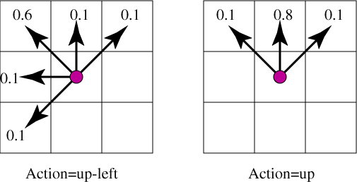 Robot movements