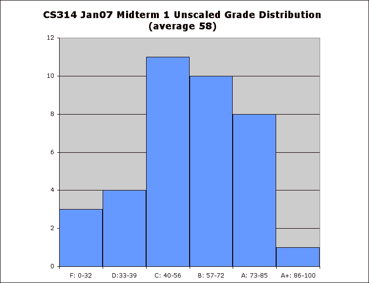 CS314 Jan07 Midterm 1 Unscaled Grade Distribution (average 58)