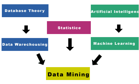 Data mining 組成結構圖