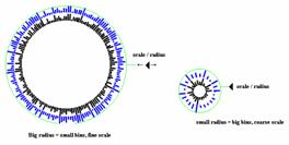 Radial display