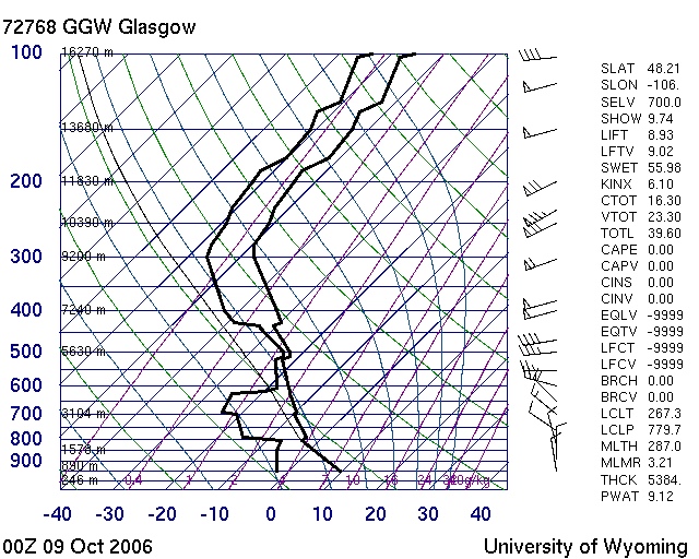 Skew-T with
Plot