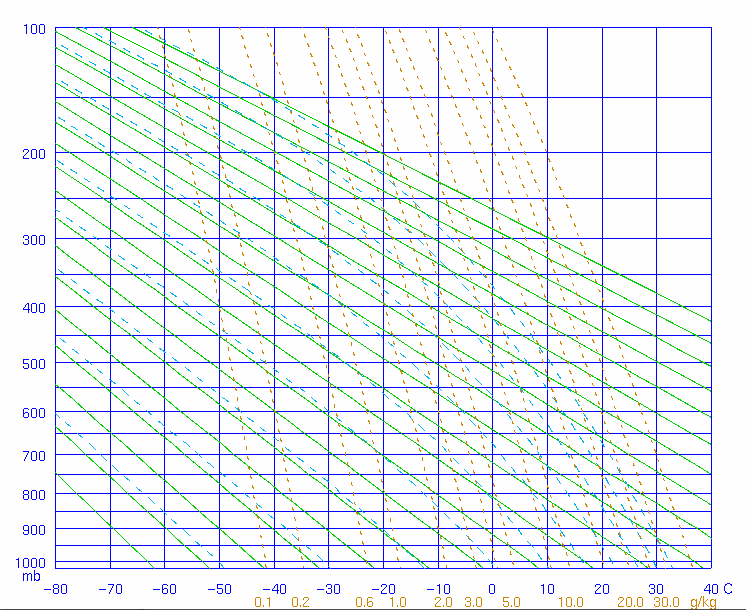 Stuve Diagram