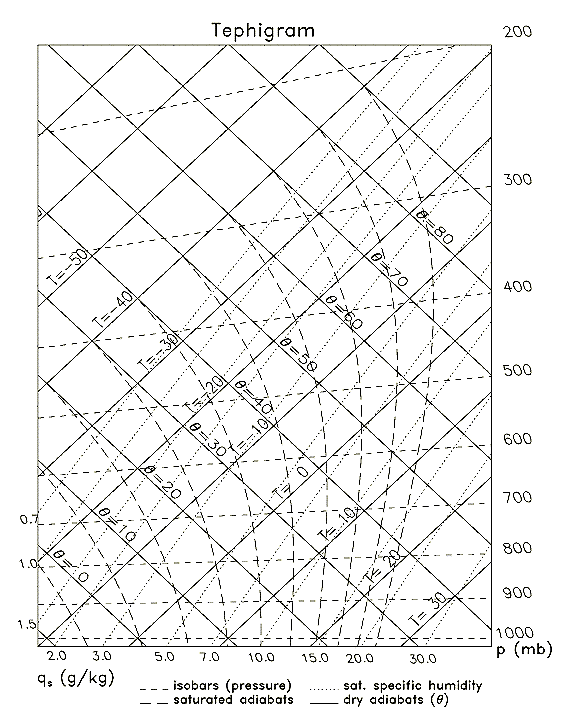 Tephigram